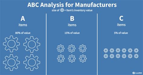 Abc Analysis What Is It Why Is It Crucial In Inventory Management