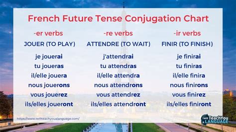 French Future Tense Storylearning