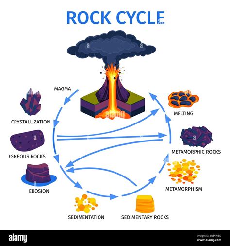 Volcano Rock Life Cycle Isometric Infographics Poster With Magma