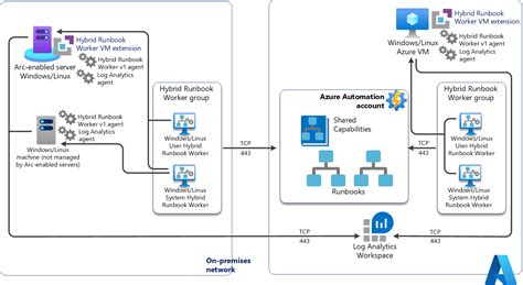 Azure Automation In A Hybrid Environment Azure Architecture Center