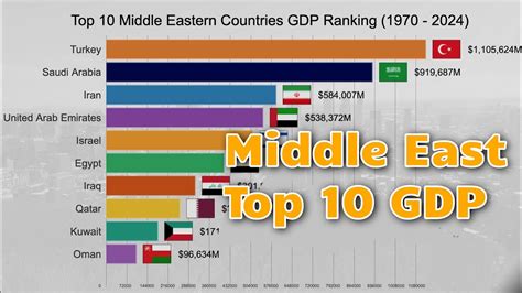 Top 10 Gdp Middle Eastern Countries Ranking 1970 2024 Youtube