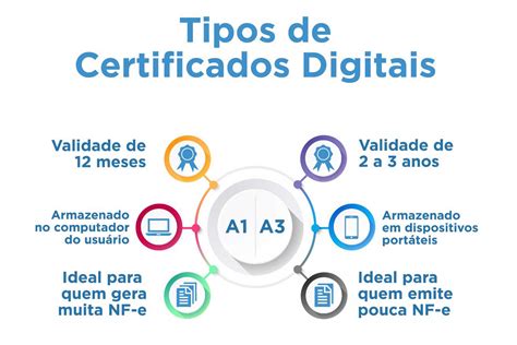 Tipos De Certificados Digitais Conheça E Entenda Para Que Serve Cada My Xxx Hot Girl