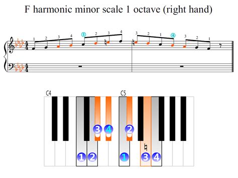 F Harmonic Minor Scale 1 Octave Right Hand Piano Fingering Figures