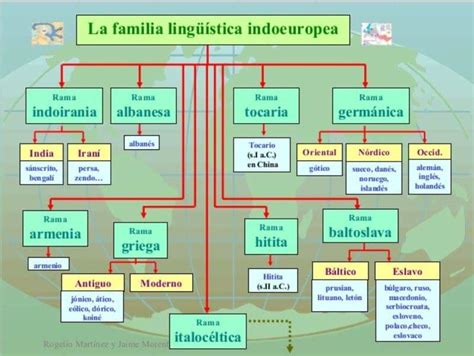 El Mundo De Los Idiomas Las Lenguas Indoeuropeas