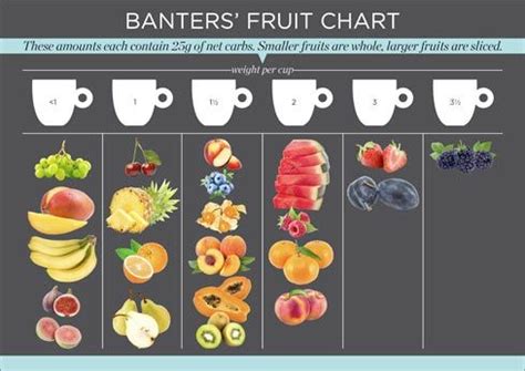 Carbs are one of the biggest obstacles to healthy. Banting fruits: How much can you eat? - Good Housekeeping
