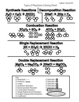 Types of Reactions Coloring by Green Wombat | Teachers Pay Teachers