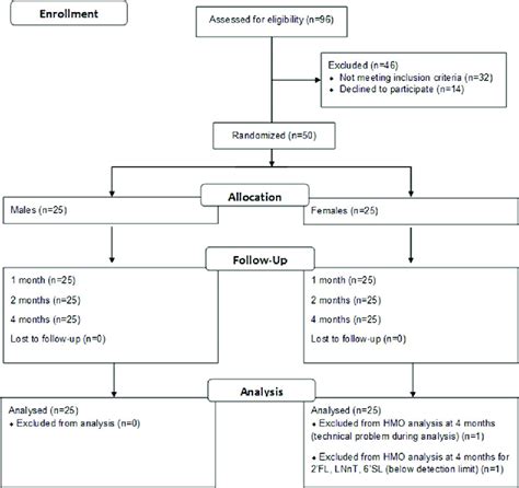 Study Flow Chart Of The Observational Cohort Study Download