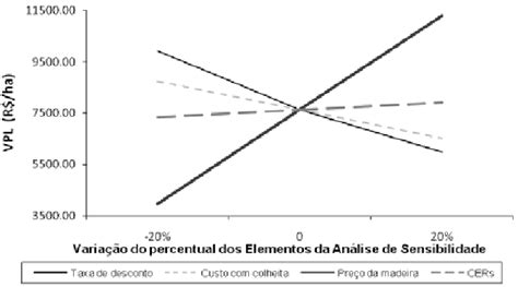 Analise De Sensibilidade Do Valor Presente L Quido Figure Download Scientific Diagram