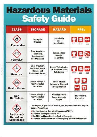 Safety Guide Lab Safety Safety First Work Safety Fire Safety Poster Food Safety Posters