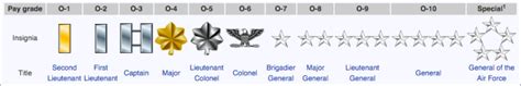 Commissioned Officer Air Force Ranks