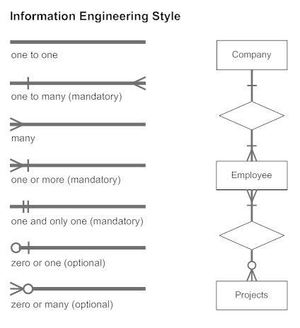 Information Engineering Style Cardinality ERD Relationship Diagram