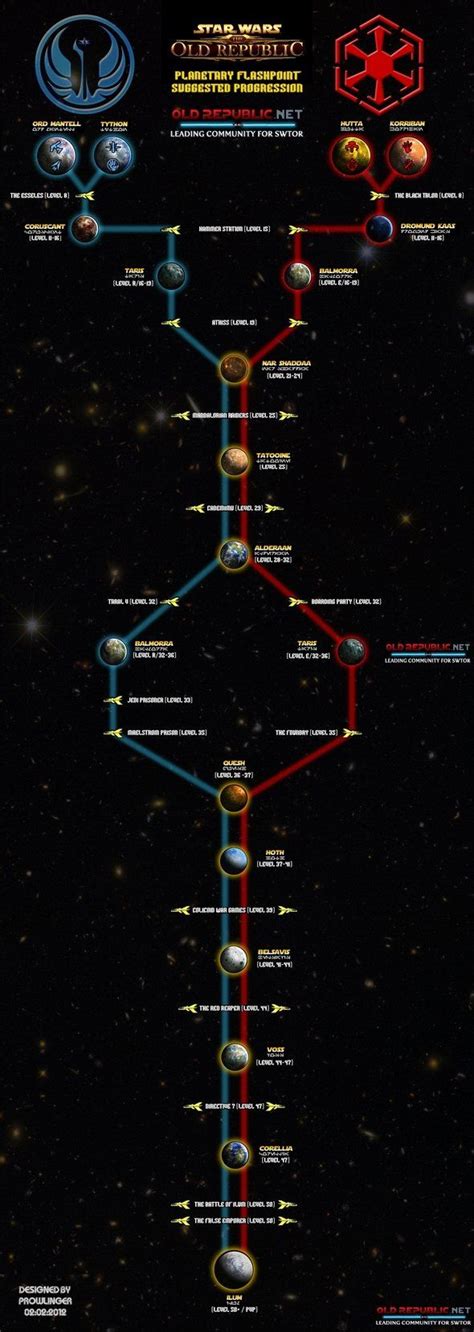 The Old Republic Chart Shows You The Path To 50 Every Planet And