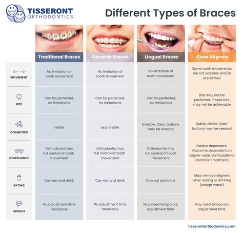 Types Of Braces Tisseront Orthodontics