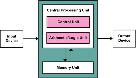von Neumann Architecture - Google Search | Computer cpu, Computer basics, Computer architecture