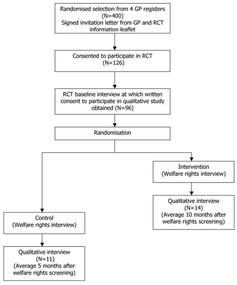 Flow Chart Showing Sequence Of Participant Selection For Qualitative