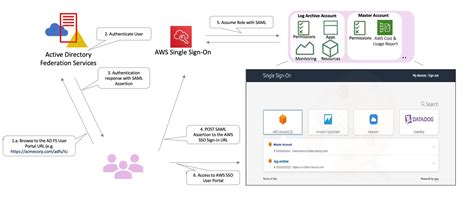 Field Notes Integrating Active Directory Federation Service With Aws