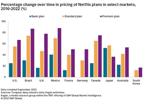 Netflix Global Pricing Strategy 2022 Sandp Global Market Intelligence