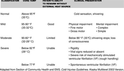 Classification Of Level Of Hypothermia Download Table