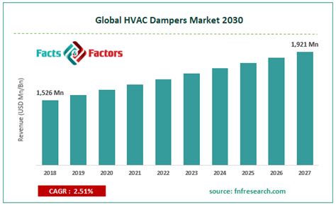 Global Hvac Dampers Market Size Report Forecast 2018 2027