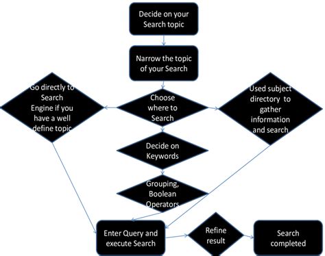 Flowchart Diagram Of Query Processing However In This