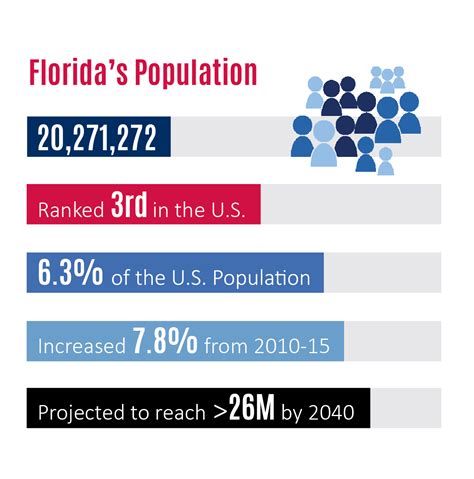 Floridas Demographic Profile Population Florida Sbdc