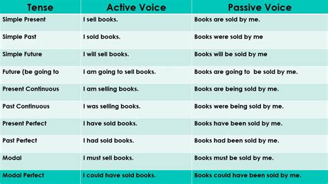 Active And Passive Voice In English Cara Mengubah Kalimat Aktif
