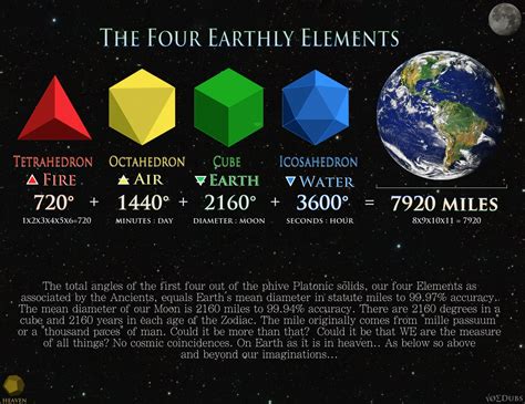 The Four Earthly Elements