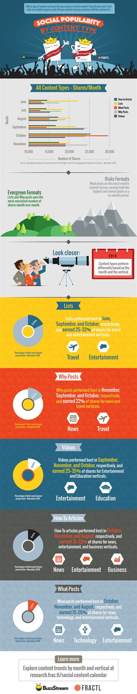 Most Socially Shared Content By Type Infographic