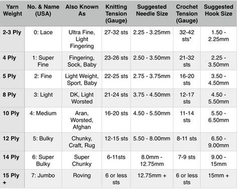 Chart For Yarn Weights