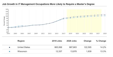 Once you hold an mba in healthcare management and administration, there are numerous job opportunities available to you. Information Technology Management Career Outlook | UW IT ...