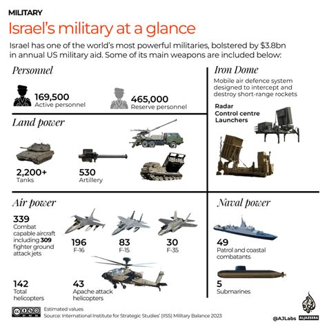 How Big Is Israels Military And How Much Funding Does It Get From The