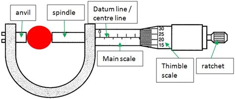 Micrometer Parts And Functions