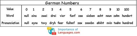 Learn German Numbers System Numbers In German Language
