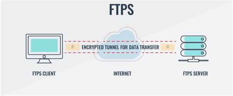 SFTP là gì FTPS là gì Chúng có ưu điểm và nhược điểm gì