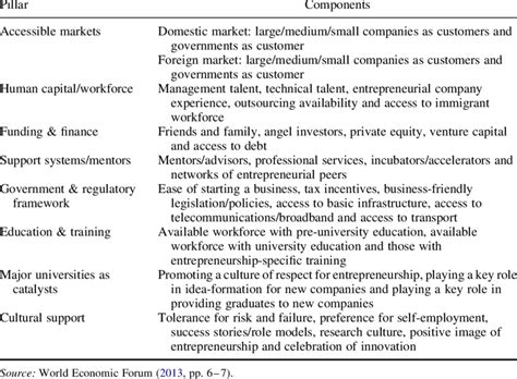 Entrepreneurial Ecosystem Pillars And Their Components Download Table
