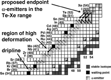 A Partial Chart Of The Nuclides Showing The Rp Process Path Above 56