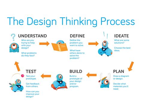 Using The 6 Steps Of Design Thinking To Create Our K 5 Learn To Code