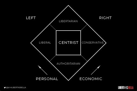 Libertarian Vs Liberal Key Differences And Similarities