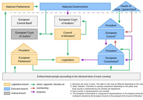 Chart Showing What The Institutions Of The Eu Do And How They Relate