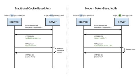 Session Based Cookie Based Authentication