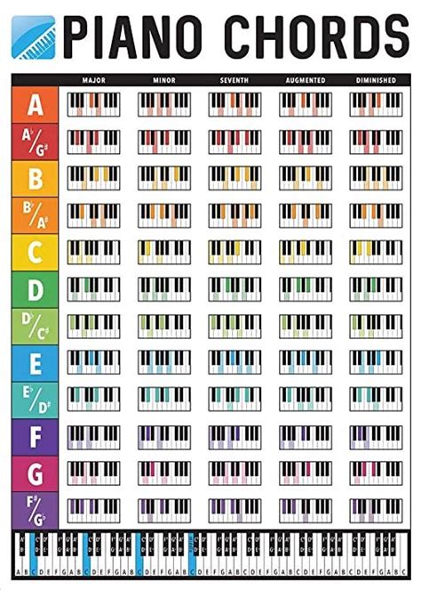 Piano Chords Explained Music To Your Home Piano Chords Music