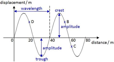 Amplitude Of A Wave Formula Lucasaddmosley