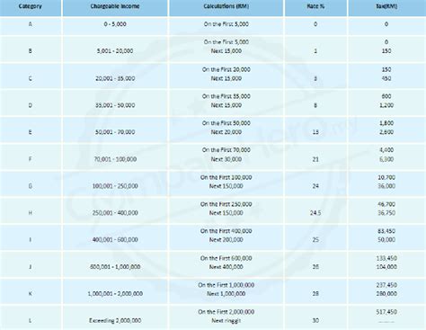 Income Tax Malaysia 2022 Who Pays And How Much