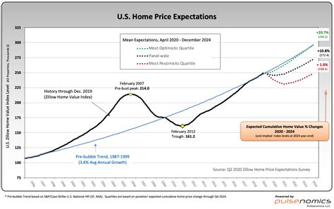 Zillow Q2 2020 Home Price Expectations Survey Summary And Comments