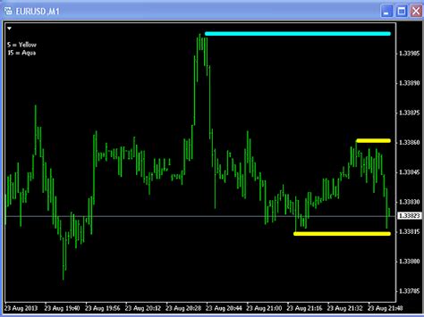 Mt4 Support And Resistance Indicator Alert