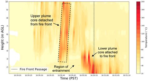 Atmosphere Free Full Text Evolution Of Plume Core Structures And
