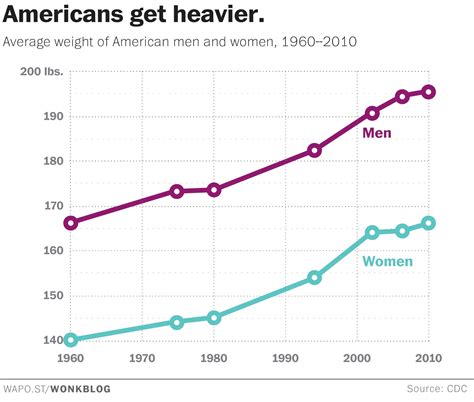The Average American Woman Now Weighs As Much As The Average 1960s Man