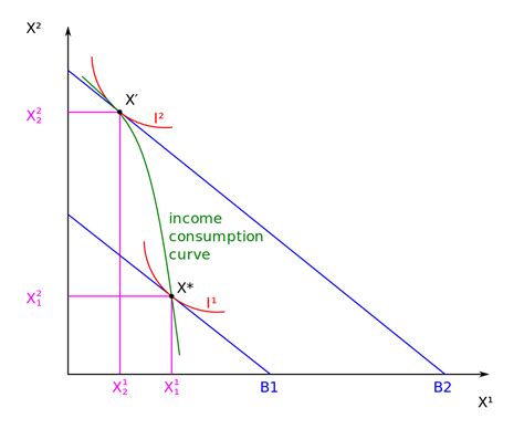 File Income Consumption Curve Graph Downward Sloping Inferior Goods Svg Wikimedia Commons