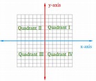 Definition of Quadrant - Meaning and explanations