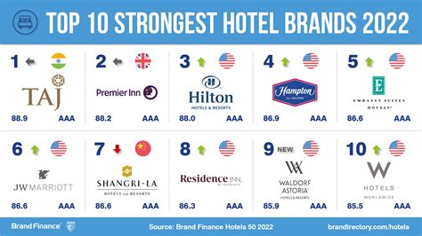 Brand Finance On Twitter The Worlds Strongest Hotel Brands Of 2022 Revealed Indias